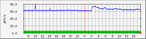 10.255.8.22_1_1_pps_m Traffic Graph