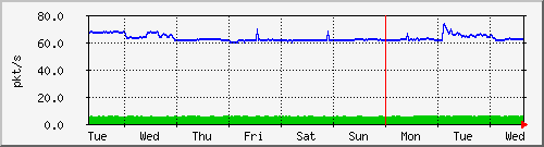 week