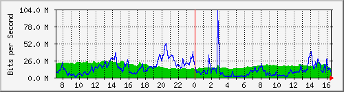 10.255.8.22_1_2 Traffic Graph