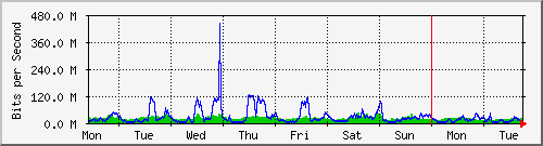 week