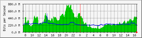 10.255.8.22_1_25 Traffic Graph