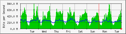 week