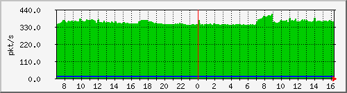 10.255.8.22_1_25_pps_b Traffic Graph