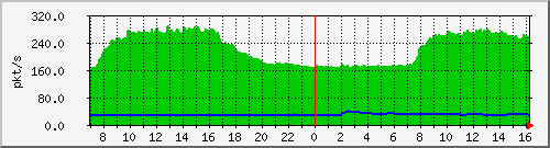 10.255.8.22_1_25_pps_m Traffic Graph