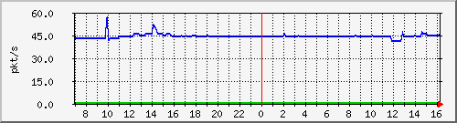 10.255.8.22_1_2_pps_b Traffic Graph