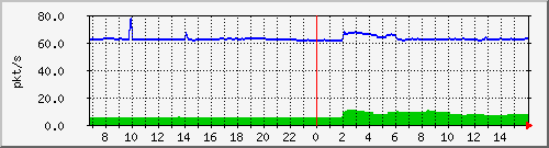 10.255.8.22_1_2_pps_m Traffic Graph