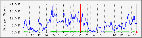 10.255.8.22_1_3 Traffic Graph