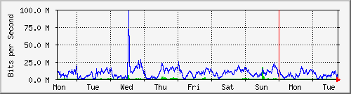 week