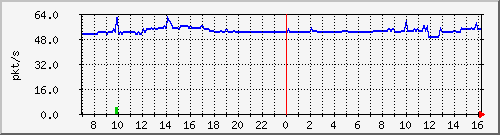 10.255.8.22_1_3_pps_b Traffic Graph