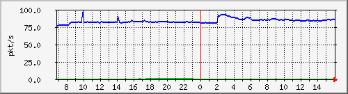 10.255.8.22_1_3_pps_m Traffic Graph