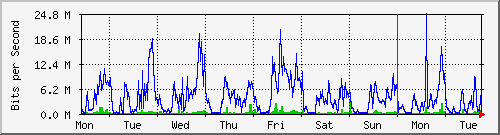 week