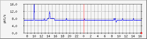 10.255.8.22_1_4_pps_b Traffic Graph