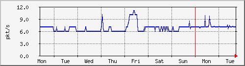 week