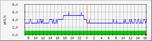 10.255.8.22_1_4_pps_m Traffic Graph