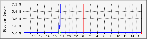 10.255.8.22_1_5 Traffic Graph