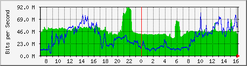 10.255.8.22_1_8 Traffic Graph