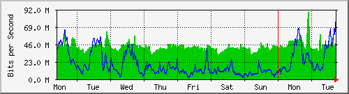 week