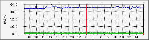 10.255.8.22_1_8_pps_b Traffic Graph