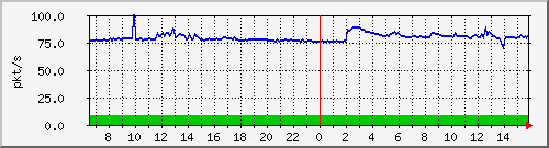 10.255.8.22_1_8_pps_m Traffic Graph