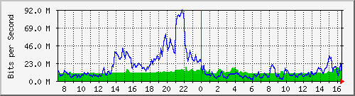 10.255.8.22_1_9 Traffic Graph