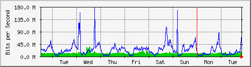 week