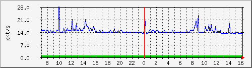 10.255.8.22_1_9_pps_b Traffic Graph