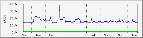 week