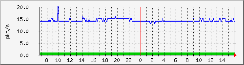 10.255.8.22_1_9_pps_m Traffic Graph