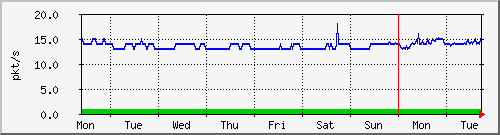 week