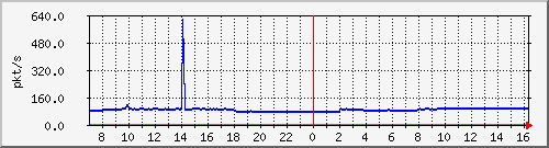 10.255.8.30_eth_1_0_10_pps_m Traffic Graph