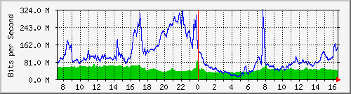 10.255.8.30_eth_1_0_11 Traffic Graph