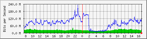 10.255.8.30_eth_1_0_12 Traffic Graph