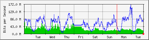 week