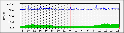 10.255.8.30_eth_1_0_12_pps_b Traffic Graph
