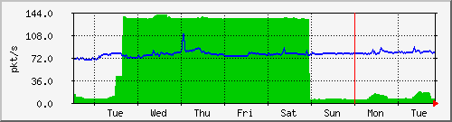 week