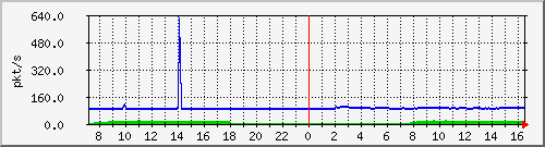 10.255.8.30_eth_1_0_12_pps_m Traffic Graph