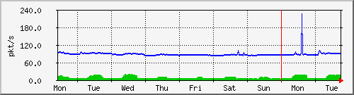 week