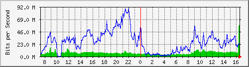 10.255.8.30_eth_1_0_13 Traffic Graph