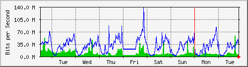 week