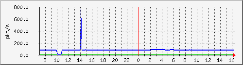 10.255.8.30_eth_1_0_13_pps_m Traffic Graph