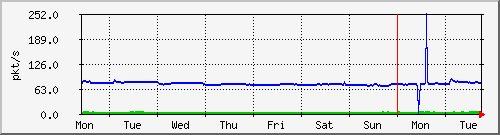 week