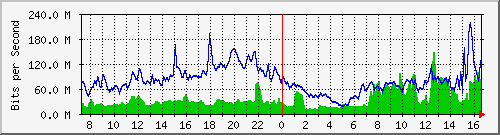 10.255.8.30_eth_1_0_14 Traffic Graph