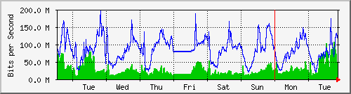 week