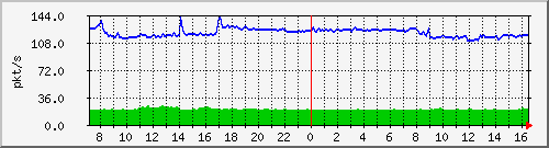 10.255.8.30_eth_1_0_14_pps_b Traffic Graph