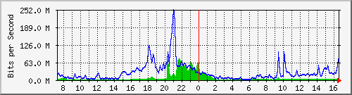 10.255.8.30_eth_1_0_16 Traffic Graph