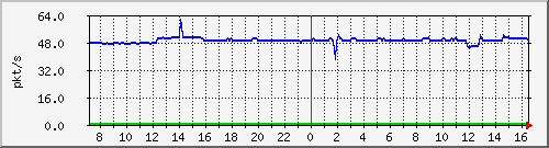 10.255.8.30_eth_1_0_16_pps_b Traffic Graph
