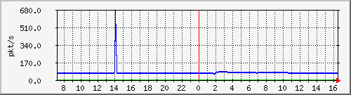10.255.8.30_eth_1_0_16_pps_m Traffic Graph
