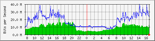10.255.8.30_eth_1_0_18 Traffic Graph