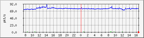 10.255.8.30_eth_1_0_18_pps_b Traffic Graph