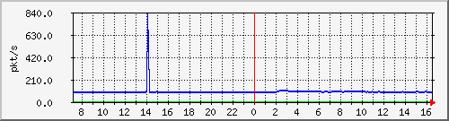 10.255.8.30_eth_1_0_18_pps_m Traffic Graph